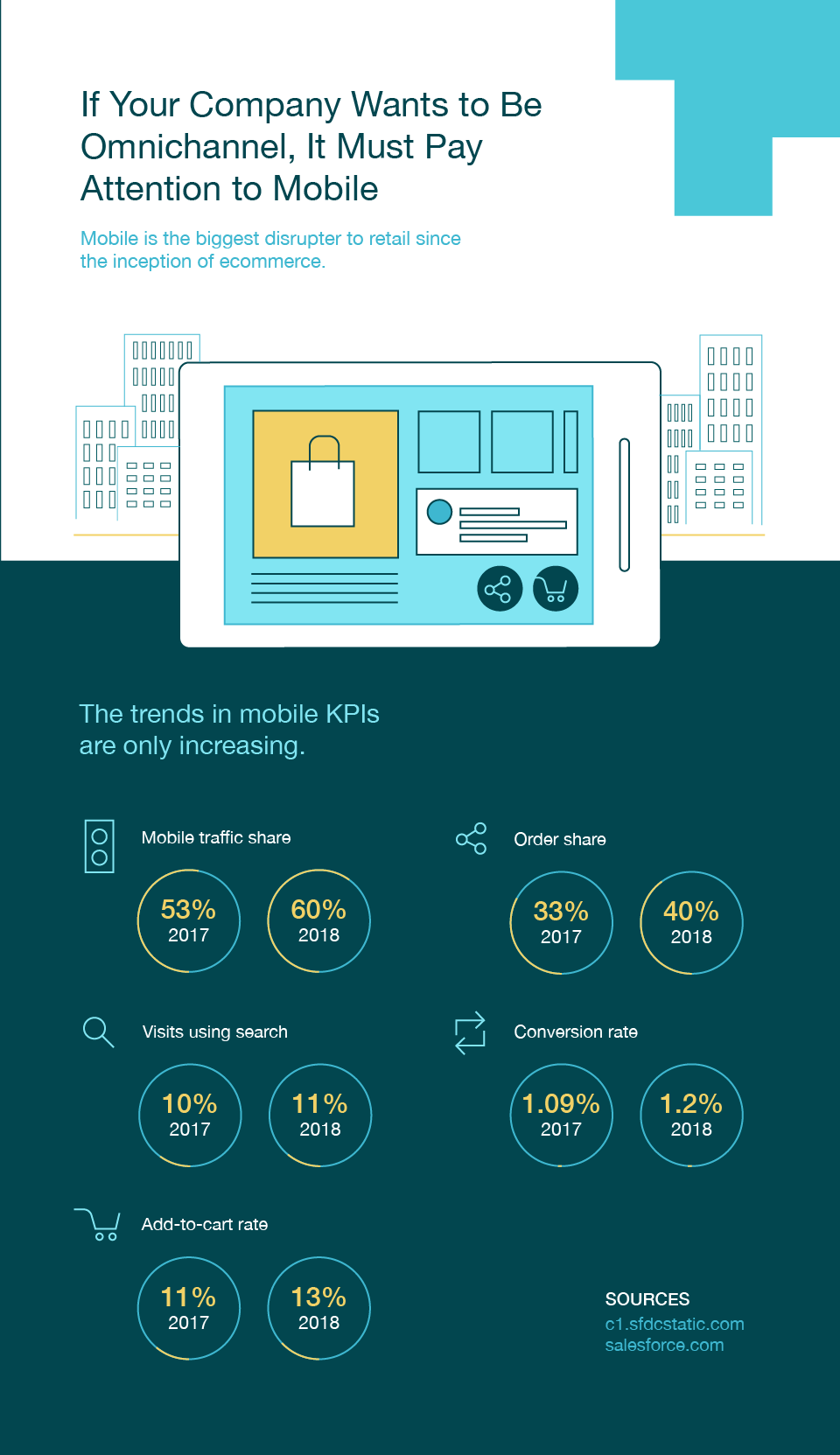 The Trends To Watch In Omnichannel Retailing - Salesforce Canada Blog